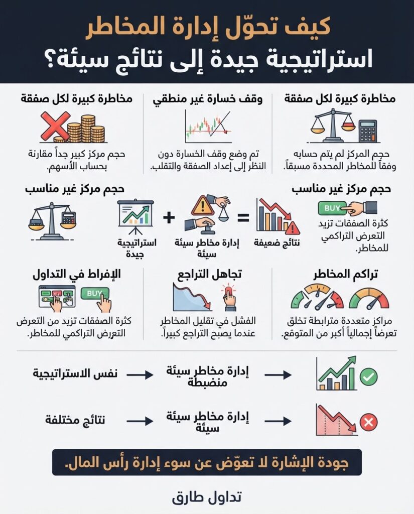 لماذا استراتيجية تداول ناجحة تخسر؟ لماذا يخسر المتداولين؟ 3 إنفوجرافيك مالي احترافي بخلفية كحلي داكنة يوضح كيف تحول إدارة المخاطر السيئة استراتيجية التداول الجيدة إلى نتائج ضعيفة، متضمناً المعادلة المركزية، وستة أخطاء رئيسية في إدارة المخاطر، ومقارنة بين أنواع الإدارة، مع اسم العلامة التجارية "تداول طارق" في الأسفل.
