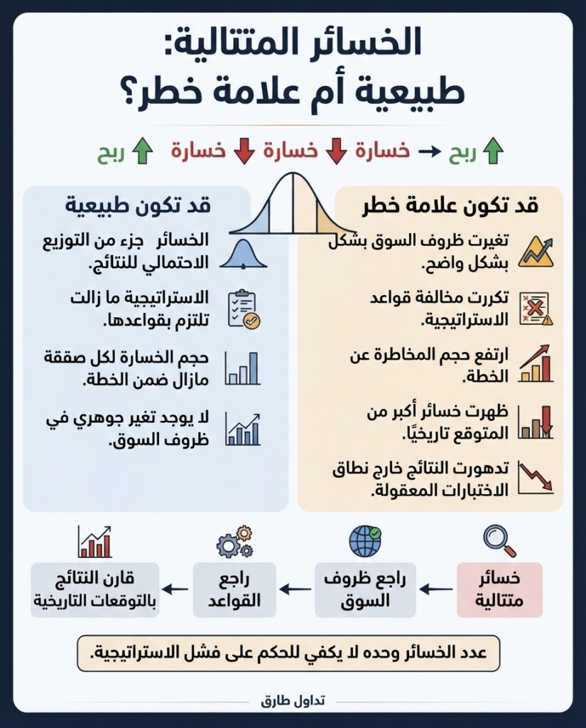 لماذا استراتيجية تداول ناجحة تخسر؟ لماذا يخسر المتداولين؟ 2 إنفوجرافيك مالي احترافي يعرض تسلسل نتائج التداول (ربح وخسارة) ويقسم الخسائر المتتالية إلى قسمين: طبيعية ضمن التوزيع الاحتمالي، أو علامة خطر بسبب تغير ظروف السوق ومخالفة القواعد، مع مسار اتخاذ القرار في الأسفل وعلامة "تداول طارق".