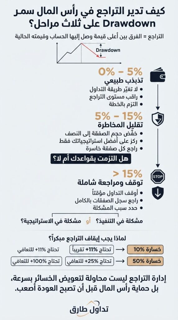 دليل شامل لإدارة المخاطر ورأس المال في الأسهم 3 إنفوغرافيك يوضح مراحل التعامل مع تراجع حساب التداول ضمن استراتيجيات إدارة المخاطر في التداول.