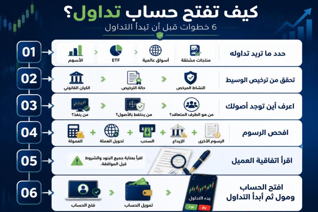إنفوجرافيك يوضح كيف تفتح حساب تداول من خلال 6 خطوات أساسية تشمل اختيار الأصول، التحقق من ترخيص الوسيط، وفحص الرسوم.