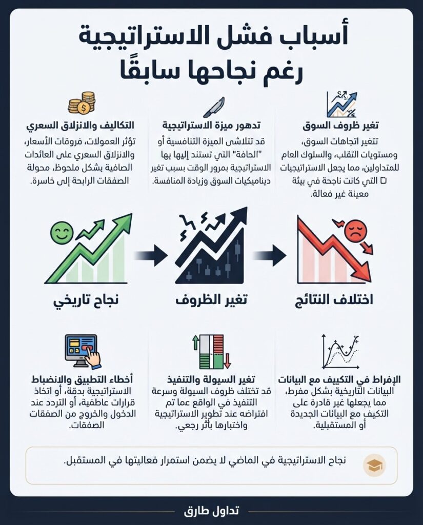 لماذا استراتيجية تداول ناجحة تخسر؟ لماذا يخسر المتداولين؟ 1 إنفوجرافيك إحصائي احترافي بخلفية كحلي داكنة وتصميم هندسي منظم، يعرض مساراً توضيحياً من "نجاح تاريخي" مروراً بـ "تغير الظروف" وصولاً إلى "اختلاف النتائج"، محاطاً بستة أسباب لفشل استراتيجيات التداول مع أيقونات مالية واضحة، وعلامة تجارية في الأسفل تحمل اسم "تداول طارق