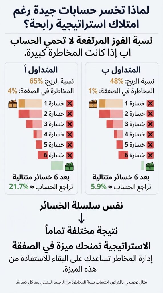 دليل شامل لإدارة المخاطر ورأس المال في الأسهم 2 إنفوغرافيك يوضح أهمية إدارة المخاطر في التداول ولماذا لا تكفي الاستراتيجية وحدها لحماية رأس المال.