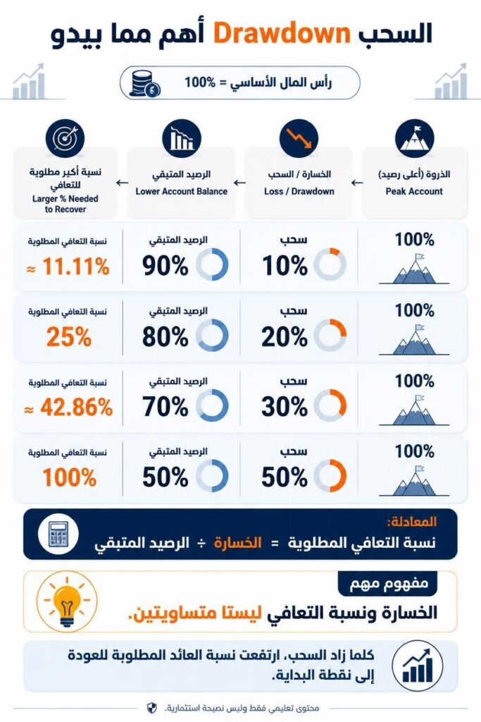 كيف تحدد المخاطرة لكل صفقة؟ وماهي قاعدة 1% في التداول! 4 السحب Drawdown ونسبة العائد المطلوبة لتعويض خسائر التداول بنسبة 10 و20 و30 و50 بالمئة