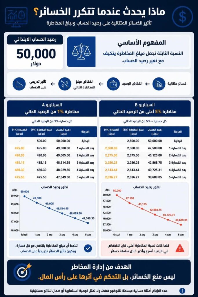 كيف تحدد المخاطرة لكل صفقة؟ وماهي قاعدة 1% في التداول! 3 تأثير سلسلة الخسائر المتتالية على رأس المال عند استخدام نسبة مخاطرة ثابتة