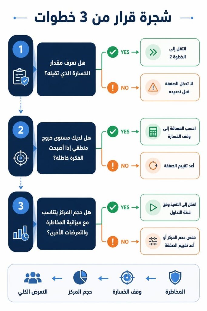 كيف تحدد المخاطرة لكل صفقة؟ وماهي قاعدة 1% في التداول! 5 شجرة قرار من 3 خطوات لتحديد المخاطرة ووقف الخسارة وحجم المركز في التداول