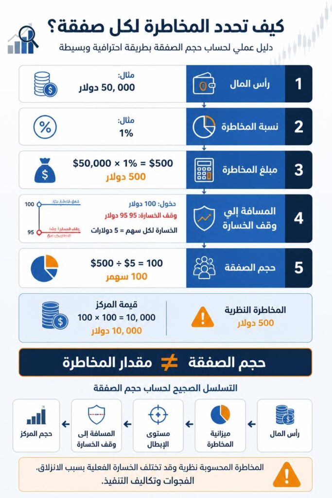 كيف تحدد المخاطرة لكل صفقة؟ وماهي قاعدة 1% في التداول! 1 كيف تحدد المخاطرة لكل صفقة وتحسب حجم المركز باستخدام نسبة المخاطرة ووقف الخسارة