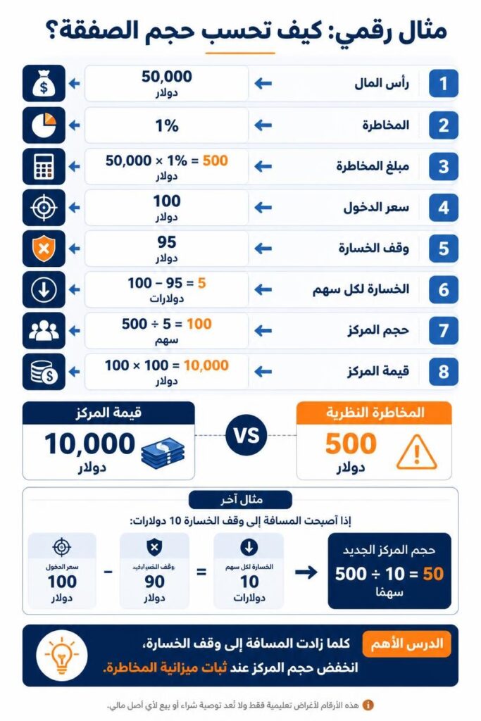 كيف تحدد المخاطرة لكل صفقة؟ وماهي قاعدة 1% في التداول! 2 مثال رقمي لحساب حجم الصفقة باستخدام رأس المال ونسبة المخاطرة ووقف الخسارة